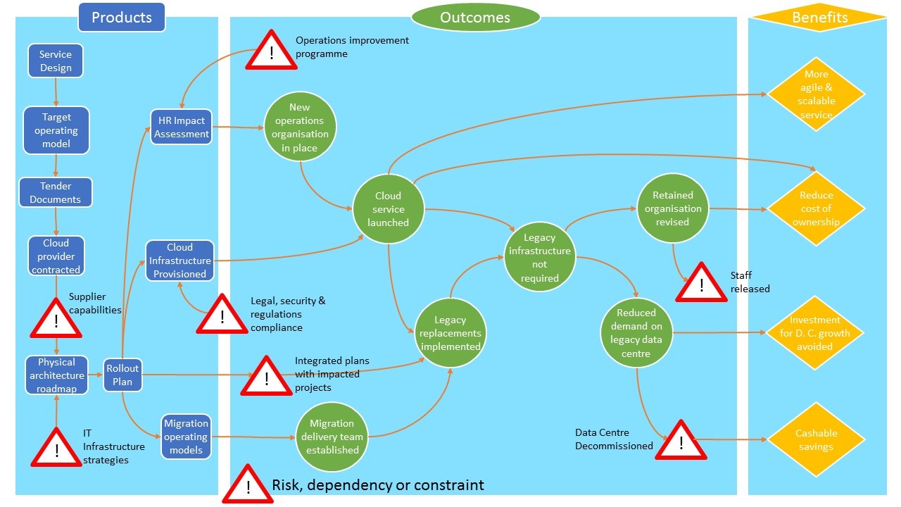 Cloud migration example