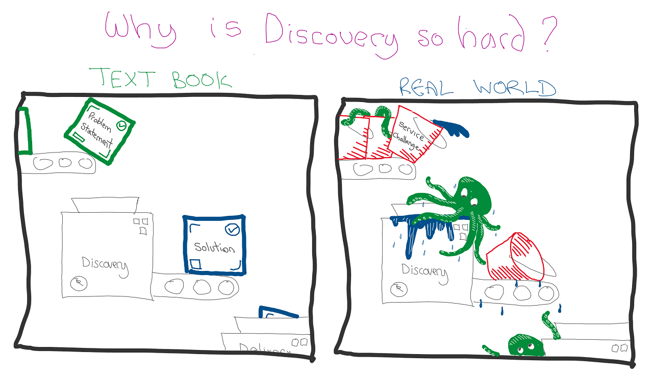 Cartoon showing the text book view of discovery as a machine processing neat problems into neat solutions followed by a real world view where the challenges are buckets containing octopuses. The buckets spill their contents on the discovery machine and the octpuses escape and make a mess of things