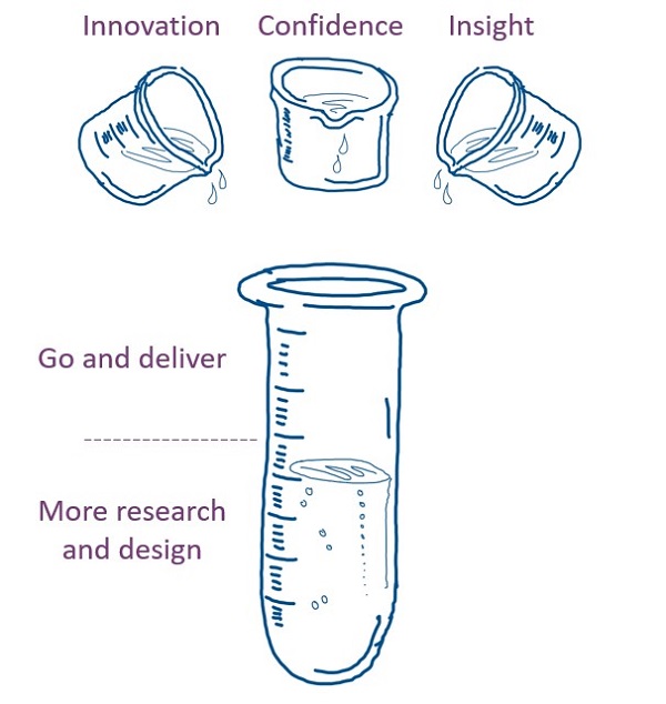 Cartoon of a test tube, partially filled with discovery, with glasses of innovation, insight and confidence being poured in to reach the level needed to move on to delivery