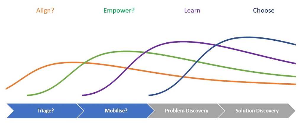 An updated version of the Service Manual stages preceeded with a triage stage dominated by work to achieve alignment and a mobilisation stage dominated by work to empower a team