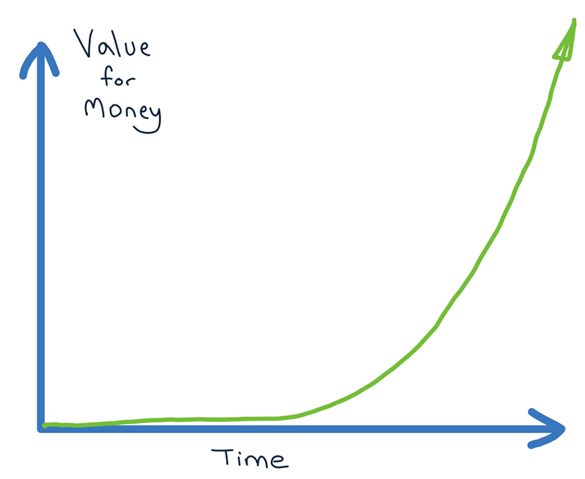 exponential change