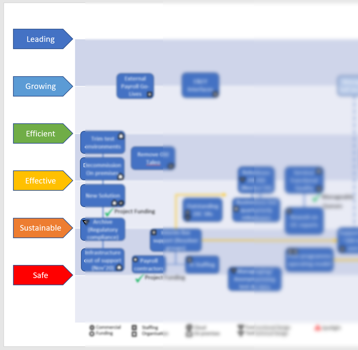 Excerpt of a sense making roadmap