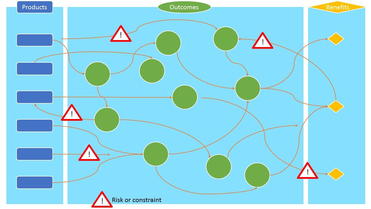 Outcome map: Risks and constraints