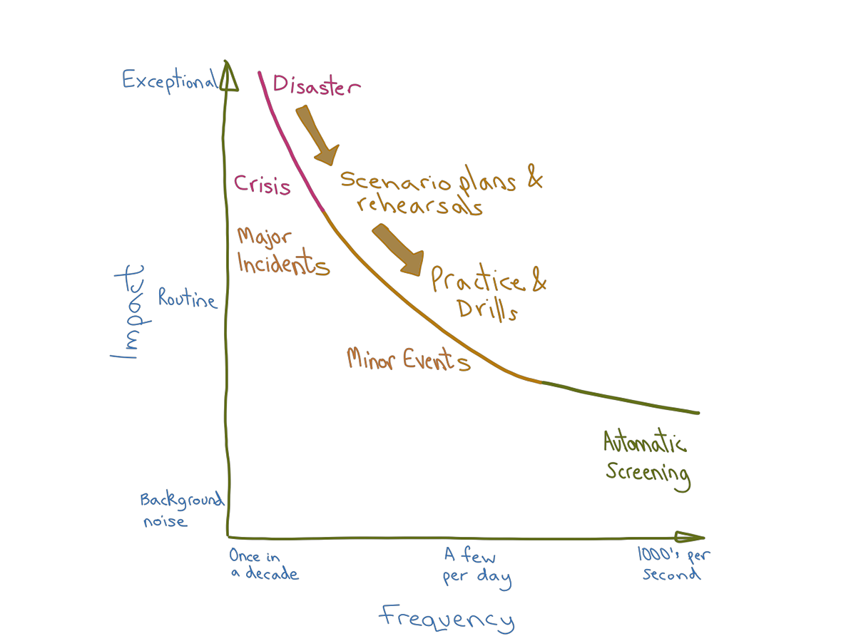 Realistic security chart