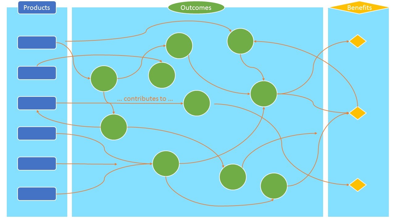 Outcome map: Contribution flow