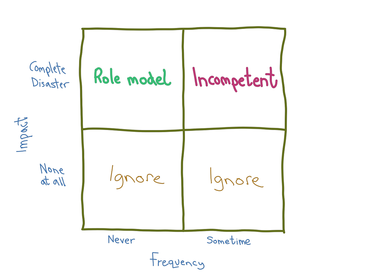 Simplistic security chart